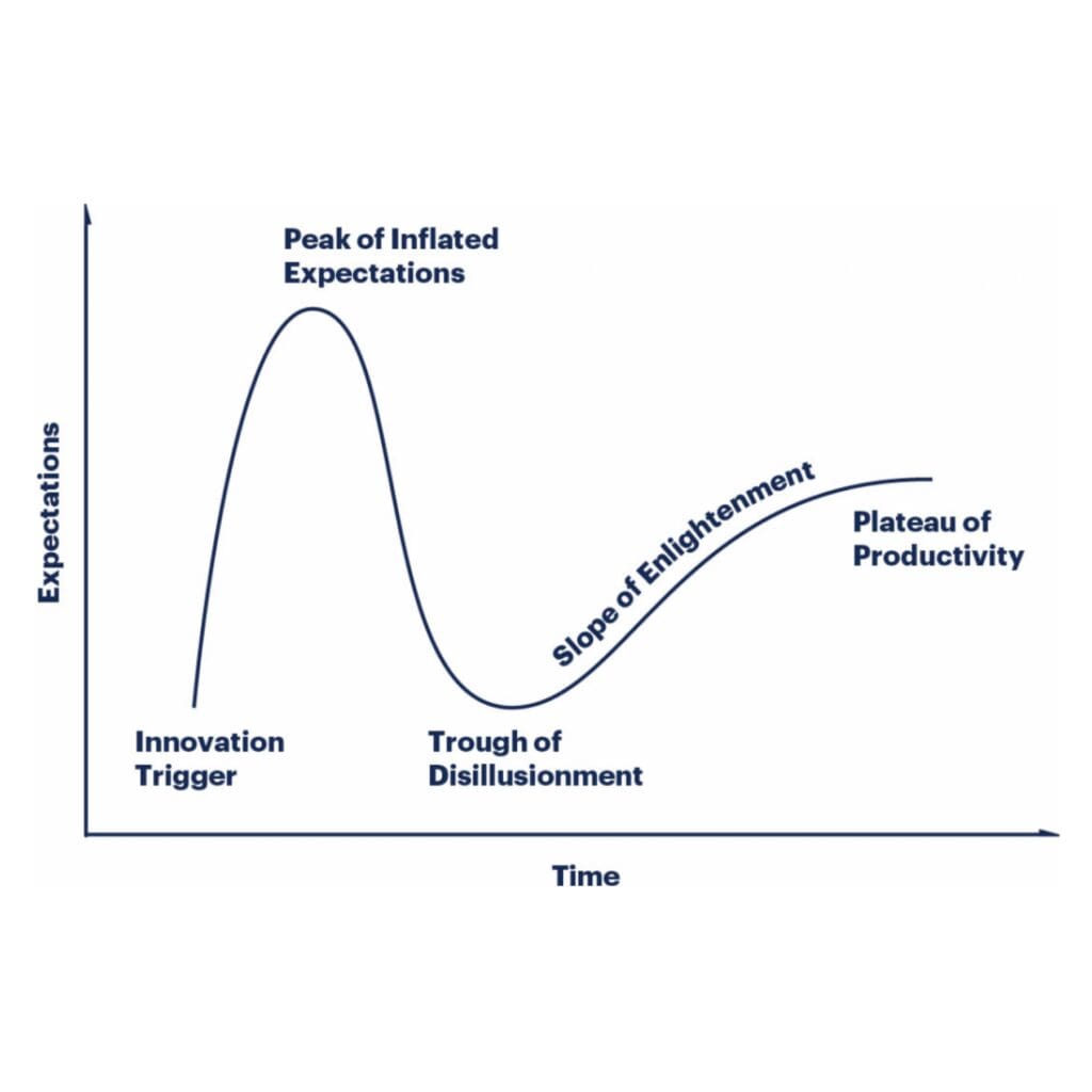 Gartner Hype Cycle Peak of Inflated Expectations